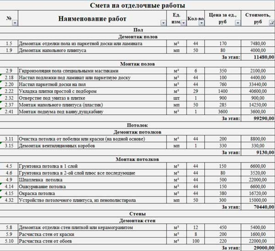 Смета на ремонт в 2-комнатной квартире в стиле Лофт